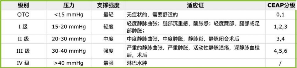 一文讀懂醫用彈力襪的使用（配圖）